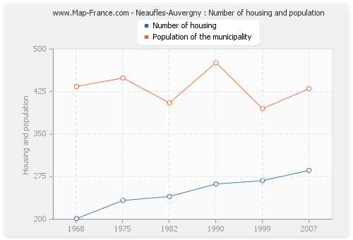 Neaufles-Auvergny : Number of housing and population