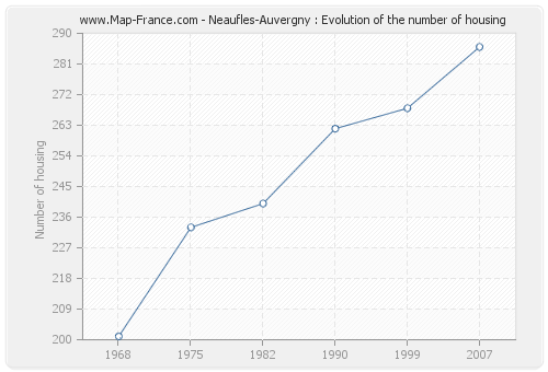 Neaufles-Auvergny : Evolution of the number of housing