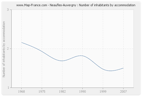 Neaufles-Auvergny : Number of inhabitants by accommodation