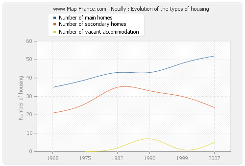 Neuilly : Evolution of the types of housing