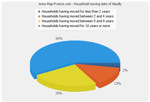 Household moving date of Neuilly