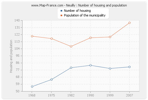 Neuilly : Number of housing and population