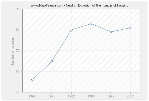 Neuilly : Evolution of the number of housing