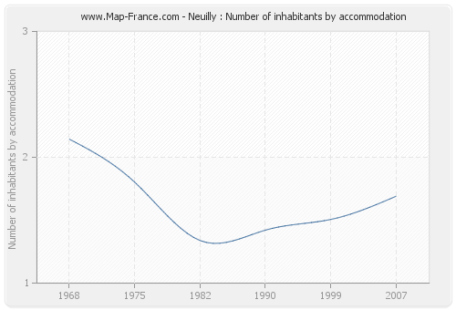 Neuilly : Number of inhabitants by accommodation