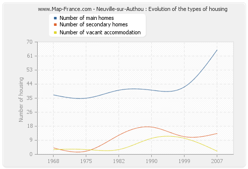Neuville-sur-Authou : Evolution of the types of housing