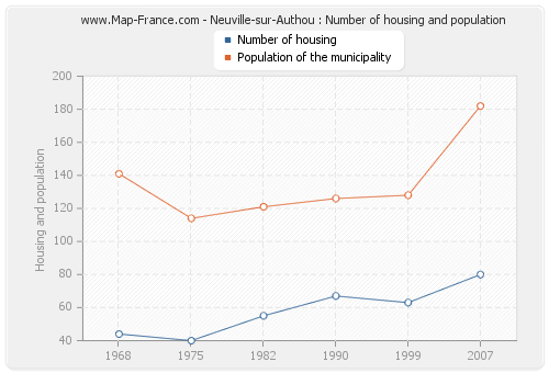 Neuville-sur-Authou : Number of housing and population