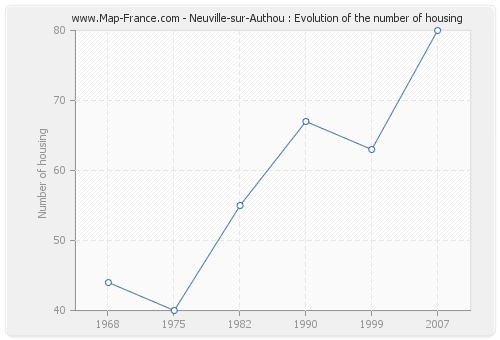 Neuville-sur-Authou : Evolution of the number of housing