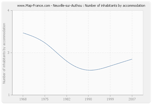 Neuville-sur-Authou : Number of inhabitants by accommodation