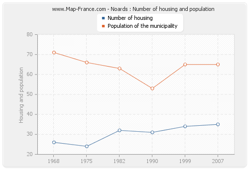 Noards : Number of housing and population