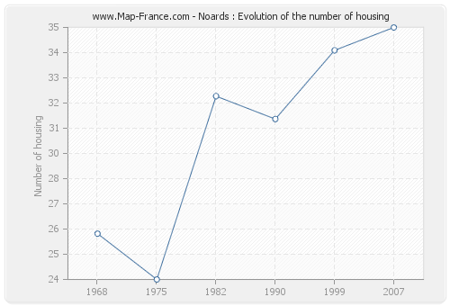 Noards : Evolution of the number of housing
