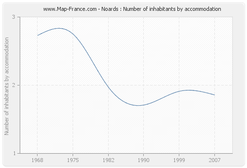 Noards : Number of inhabitants by accommodation