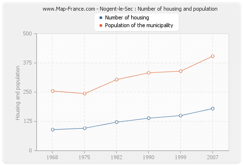 Nogent-le-Sec : Number of housing and population