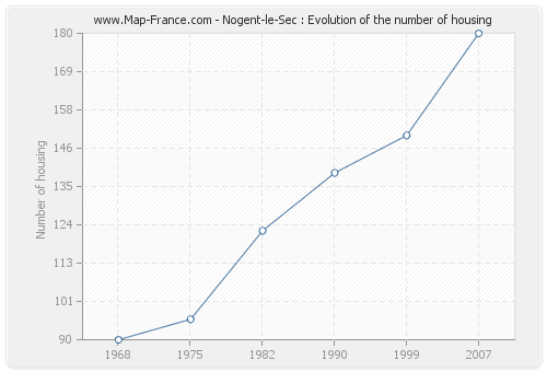 Nogent-le-Sec : Evolution of the number of housing