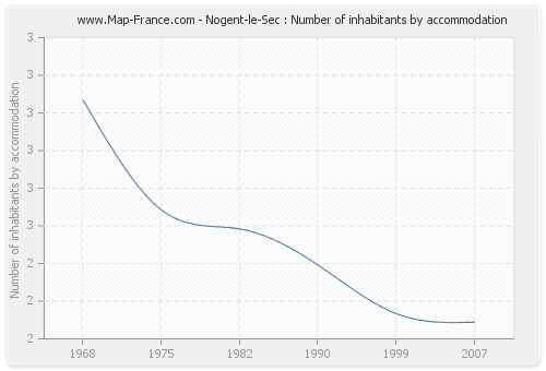 Nogent-le-Sec : Number of inhabitants by accommodation