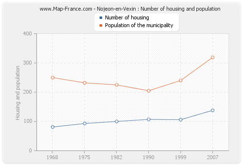 Nojeon-en-Vexin : Number of housing and population