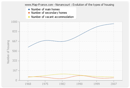 Nonancourt : Evolution of the types of housing