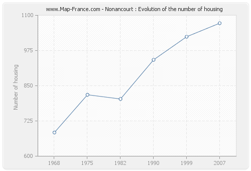 Nonancourt : Evolution of the number of housing
