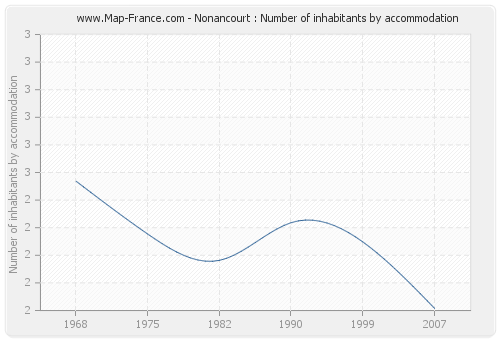 Nonancourt : Number of inhabitants by accommodation