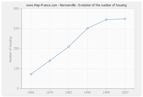 Normanville : Evolution of the number of housing