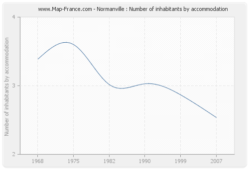 Normanville : Number of inhabitants by accommodation