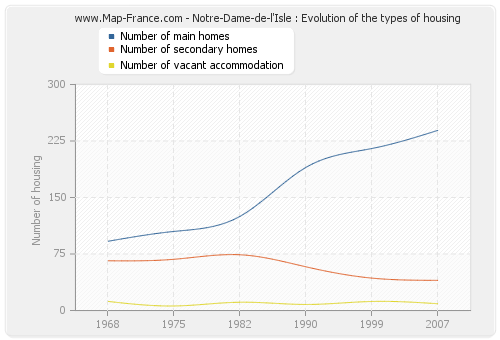 Notre-Dame-de-l'Isle : Evolution of the types of housing