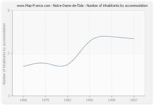 Notre-Dame-de-l'Isle : Number of inhabitants by accommodation