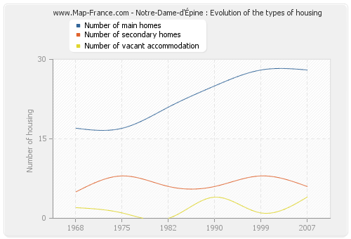 Notre-Dame-d'Épine : Evolution of the types of housing