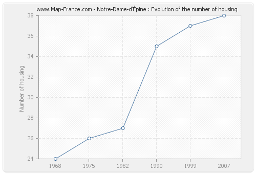 Notre-Dame-d'Épine : Evolution of the number of housing