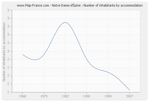 Notre-Dame-d'Épine : Number of inhabitants by accommodation