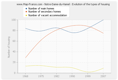 Notre-Dame-du-Hamel : Evolution of the types of housing