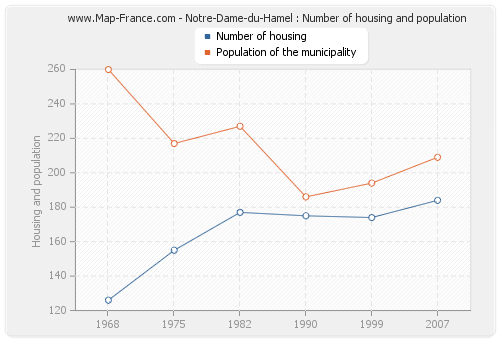 Notre-Dame-du-Hamel : Number of housing and population