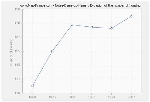 Notre-Dame-du-Hamel : Evolution of the number of housing