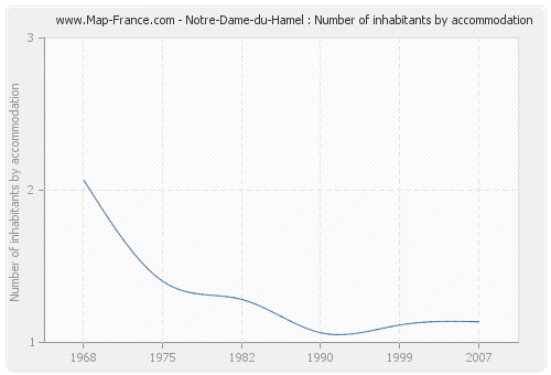 Notre-Dame-du-Hamel : Number of inhabitants by accommodation