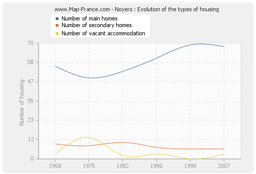 Noyers : Evolution of the types of housing