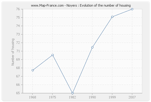 Noyers : Evolution of the number of housing