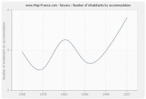 Noyers : Number of inhabitants by accommodation