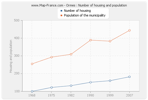 Ormes : Number of housing and population