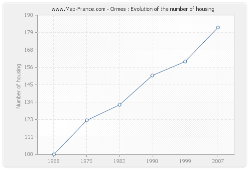 Ormes : Evolution of the number of housing