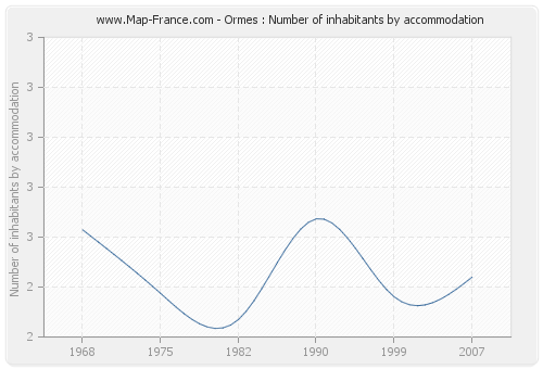 Ormes : Number of inhabitants by accommodation