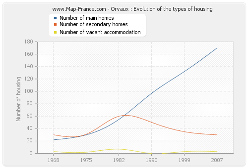 Orvaux : Evolution of the types of housing