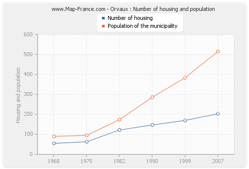 Orvaux : Number of housing and population