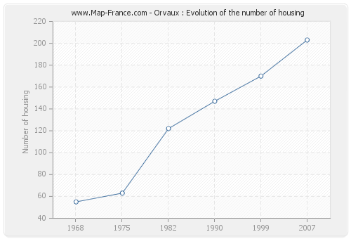 Orvaux : Evolution of the number of housing