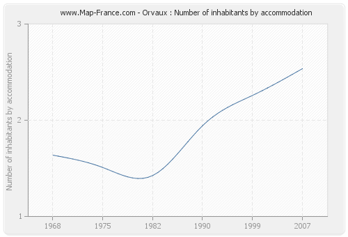 Orvaux : Number of inhabitants by accommodation
