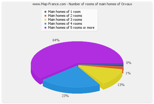 Number of rooms of main homes of Orvaux