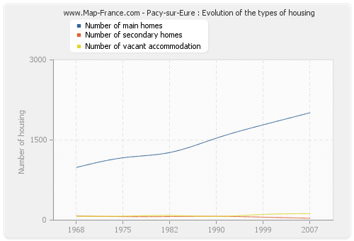 Pacy-sur-Eure : Evolution of the types of housing