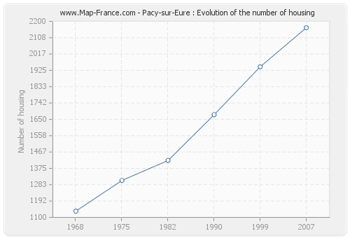 Pacy-sur-Eure : Evolution of the number of housing