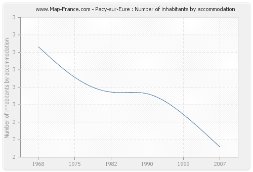 Pacy-sur-Eure : Number of inhabitants by accommodation