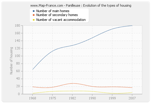 Panilleuse : Evolution of the types of housing
