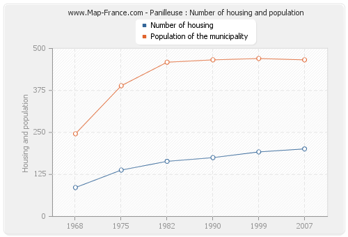 Panilleuse : Number of housing and population