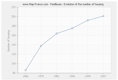 Panilleuse : Evolution of the number of housing